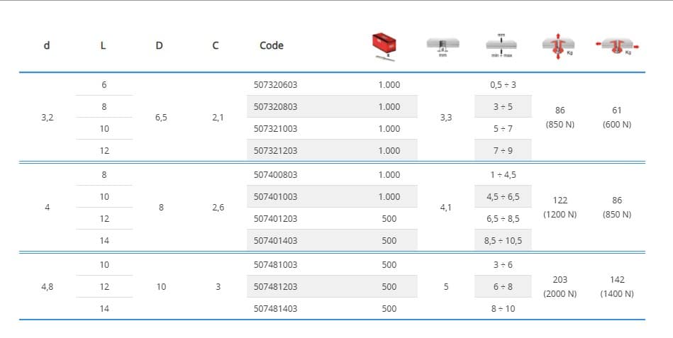 507320603 Standard blind rivet with dome head, 3.2 mm (1/8") diameter - Image 2